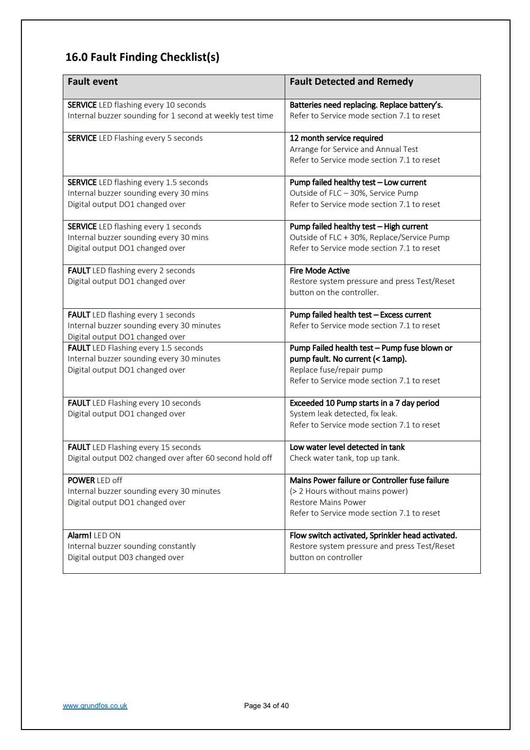 Grundfos FireSAFE CRi Troubleshooting Guide Sale Engineering Products Ltd